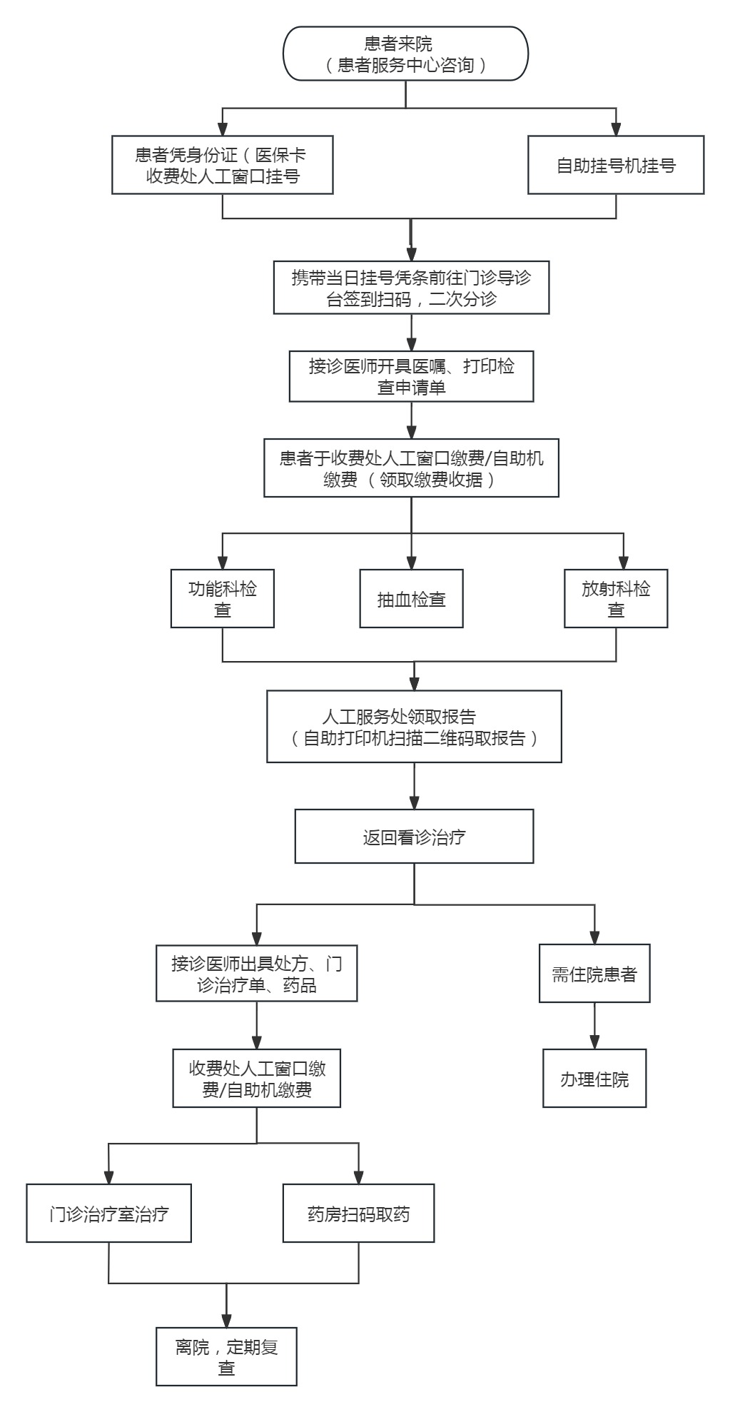 门诊就诊流程.jpg
